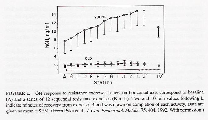 HGH response to exercise