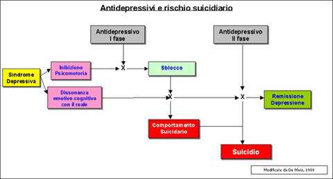 Relazione tra antidepressivi e suicidio
